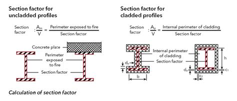 unprotected steel fire protection